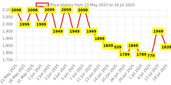 amazon.in qirita Auto Face Tracking Tripod,No App,Smart Shooting Phone Holder With Remote,360° Rotation Body Phone Camera Mount Extendable Body Smart Tracking For Vlog/Tik Tok,Rechargeable Battery(Black) qirita Price History Graph from 23 May 2025 to 13 Jul 2025