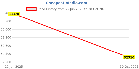 amazon.in [Auto Focus] 1080P Native Projector with WiFi and Bluetooth, Zoom and Keystone, Smart Projector with 360 Adjustable Stand, 4K Compatible Portable Projector for Home Theater, Bedroom Price History Graph from 22 Jun 2025 to 30 Oct 2025