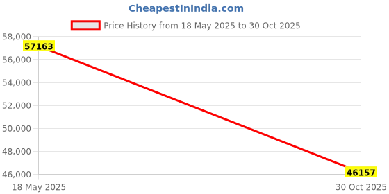 amazon.in [Auto Focus & 4K Support] Smart Outdoor Projector with WiFi 6 & Bluetooth 5.2, DIPIKPRJ 1300ANSI Movie 4K Projector, 50% Zoom & Auto Keystone, Dustproof, Projector Price History Graph from 18 May 2025 to 30 Oct 2025