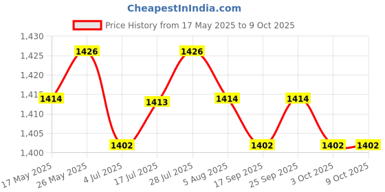 amazon.in Auto Focusing HD Web Camera with Microphone for PC 720P Fixed Focus | Webcams | Laptop & Desktop Accessories Price History Graph from 17 May 2025 to 8 Oct 2025
