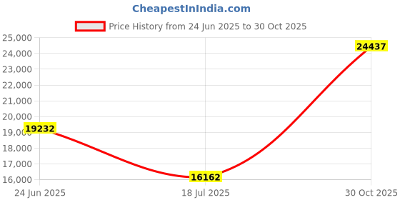 amazon.in [Auto Focus/Keystone] Mini Projector with WiFi and Two-Way Bluetooth, VIZONY Native 1080P Projector 4K with 50% Zoom/4P4D, Full Seal, 450ANSI Portable Home Theater Projector Price History Graph from 24 Jun 2025 to 30 Oct 2025