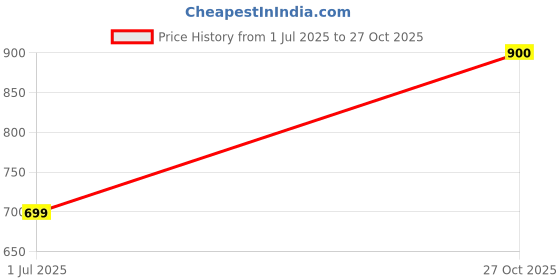 amazon.in AUTO HOME X Pulse handle bar Black(PACK OF 1) Price History Graph from 1 Jul 2025 to 27 Oct 2025
