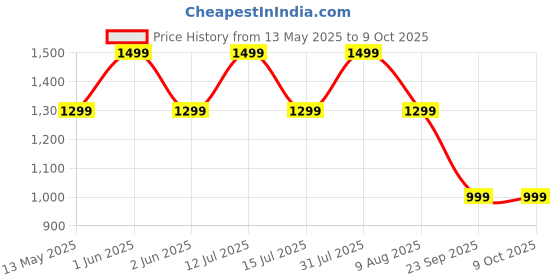 amazon.in Auto Hub 1 LTR Professional Adjustable Snow Foam Lance/Cannon with 1/4" Quick Release Connector, Heavy Duty Foam Blaster for High Pressure Washer Price History Graph from 13 May 2025 to 8 Oct 2025