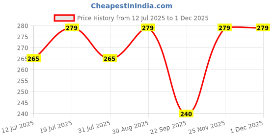 amazon.in Auto Hub 100% Waterproof Bike Body Cover for Hero Splendor Plus - Navy Price History Graph from 12 Jul 2025 to 30 Nov 2025