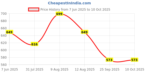 amazon.in Auto Hub 1600gsm Microfiber Cloth - Dual Sided, Lint & Streak Free for Car Cleaning - Multipurpose Wash Cloth, Twisted Loop, 60x40cm, Grey (1pc) Price History Graph from 7 Jun 2025 to 10 Oct 2025