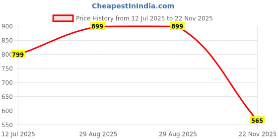amazon.in Auto Hub 3D Chamois Cloth - Ultimate Car Cloth for Car Cleaning - Super Absorbent PVA Towel - Scratch and Lint-Free - Pack of 4 Price History Graph from 12 Jul 2025 to 22 Nov 2025