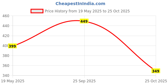 amazon.in Auto Hub 3D Chamois Cloth - Ultimate Car Cloth for Car Drying - Super Absorbent Chamois Towel for Fast Drying of Your Car, Bike or Truck - Scratch and Lint-Free for a Spotless Shine - Pack of 2 auto hub Price History Graph from 19 May 2025 to 25 Oct 2025