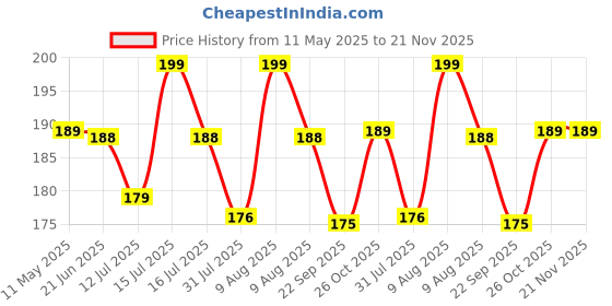 amazon.in Auto Hub 800 GSM Heavy Microfiber Cloth for Car Cleaning and Detailing, Dual Sided, Extra Thick Plush Microfiber Towel Lint-Free, 40cm x 40cm, Pack of 1, Multicolor Price History Graph from 11 May 2025 to 21 Nov 2025