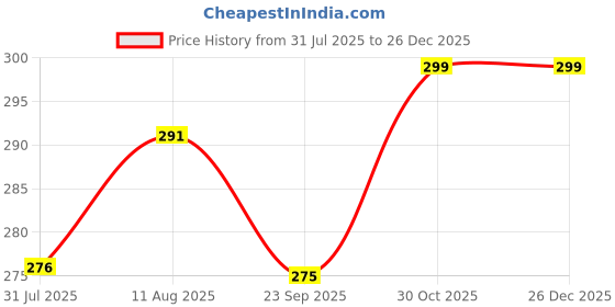 amazon.in Auto Hub Anti Theft Heavy Duty Disc Brake Lock Anti Theft Stainless Steel Wheel Locking Security Lock for Bike and Motorcycle (Chrome, Painted Finish) Price History Graph from 31 Jul 2025 to 25 Dec 2025