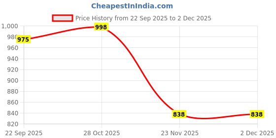 amazon.in Auto Hub Anti Theft Security Alarm Lock, Disc Lock for Motorcycle/Bike- Mix Colors Price History Graph from 22 Sep 2025 to 1 Dec 2025