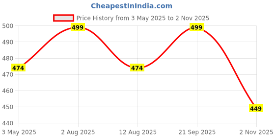 amazon.in Auto Hub Big Size- 90 X 60cm Microfiber Cloth for Car - Ultra Soft - Suede Edges & Dual Sided Microfiber Cloth - Lint & Streak Free Car Cleaning Cloth - Multipurpose Car Wash Cloth for Drying-1pc,Grey Price History Graph from 3 May 2025 to 2 Nov 2025