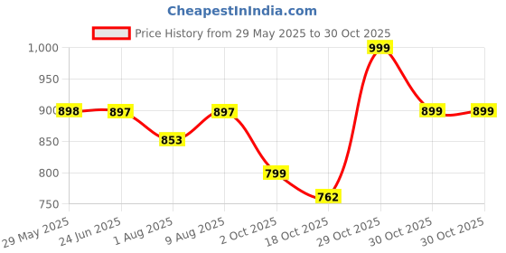 amazon.in Auto Hub Car Cover Compatible with Maruti Baleno with Mirror & Antenna Pocket, Water Resistant, Triple Stitched, Baleno Car Cover- Grey Price History Graph from 29 May 2025 to 29 Oct 2025