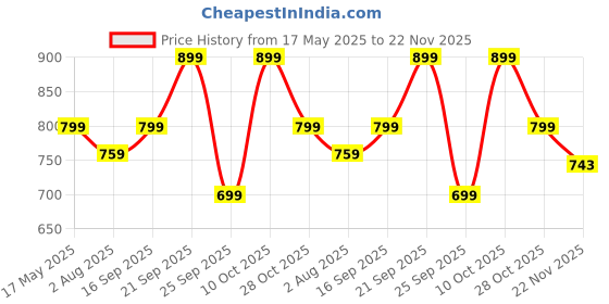 amazon.in Auto Hub Car Cover Compatible with Maruti Celerio with Mirror Pocket, Water Resistant, Triple Stitched, Celerio Car Cover- Navy-Silver Price History Graph from 17 May 2025 to 22 Nov 2025