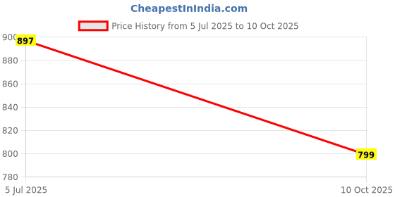 amazon.in Auto Hub Car Cover Compatible with Maruti Wagonr (Model-2019-Till Date) with Mirror Pocket, Water Resistant, Triple Stitched, Wagonr New Car Cover- Grey Price History Graph from 5 Jul 2025 to 10 Oct 2025
