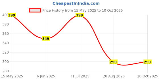 amazon.in Auto Hub Car Seat Cleaner Foam Spray- 650 ml auto hub Price History Graph from 15 May 2025 to 10 Oct 2025