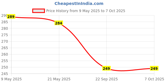 amazon.in Auto Hub Car Window Sun Shade for Side Windows (4-Pack Black) auto hub Price History Graph from 9 May 2025 to 7 Oct 2025