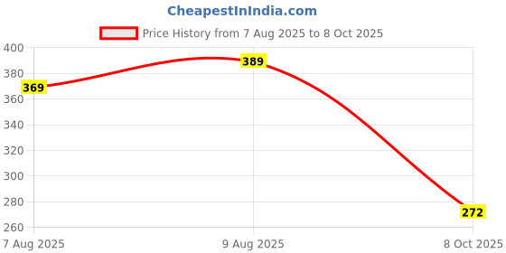 amazon.in Auto Hub Car Wiper Blade Compatibility with Chevrolet Beat - Set of 2 Pcs (D-22,P-16) Price History Graph from 7 Aug 2025 to 8 Oct 2025