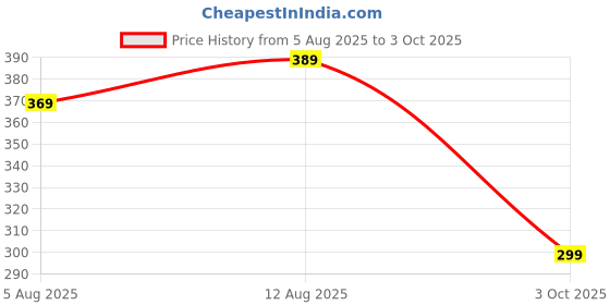 amazon.in Auto Hub Car Wiper Blade Compatibility with Maruti Suzuki Ritz (Model : 2009-2017) Windshield Size D-22,P-16 Price History Graph from 5 Aug 2025 to 3 Oct 2025
