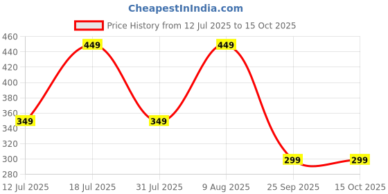 amazon.in Auto Hub Car Wiper Blades Compatibility With Volkswagen Polo GT - Set of 2 Pcs (D-24,P-16) Price History Graph from 12 Jul 2025 to 15 Oct 2025