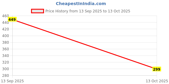 amazon.in Auto Hub Car Wiper Blades Compatible With Hyundai Grand I10 (Model : 2013-2018) Size D-22,P-16 Price History Graph from 13 Sep 2025 to 13 Oct 2025