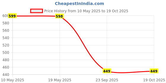amazon.in Auto Hub Front Window Sunshade for Car, Car Sunshade for Front Windshield, Car Umbrella for Windshield- Universal Fit- 240T Silver Coated Fabric auto hub Price History Graph from 10 May 2025 to 19 Oct 2025