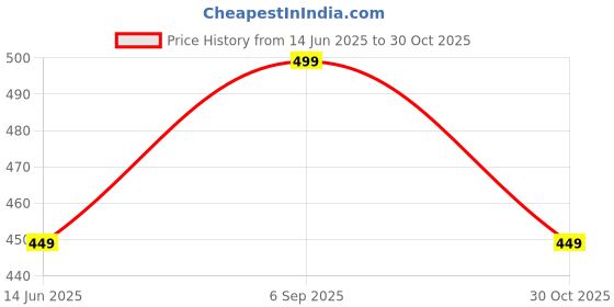 amazon.in Auto Hub Leatherette Chamois Cloth for Car Cleaning, Super Water Absorbent (Set of 2). Price History Graph from 14 Jun 2025 to 30 Oct 2025