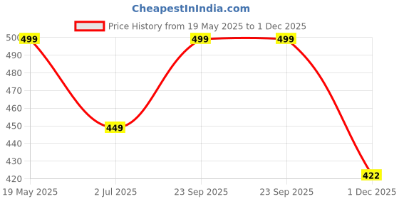 amazon.in Auto Hub Leatherette Chamois Cloth for Cleaning Car & Bikes (Material: Chamois PVA, Pack of 4, Blue, Yellow, Green, Pink) auto hub Price History Graph from 19 May 2025 to 1 Dec 2025