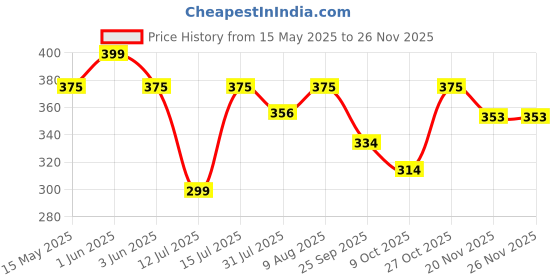 amazon.in Auto Hub Leatherette Ultra Absorbent Car Cleaning Chamois Cloths - (Assorted, Small ) - Pack of 3. Price History Graph from 15 May 2025 to 25 Nov 2025