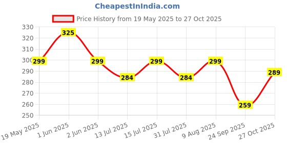 amazon.in Auto Hub Microfiber Car Cleaning Cloth and Wash Mitt Kit - Includes Ultra Soft 600 GSM Extra Large (30x40 CM) Microfiber Cloth for Car and Dual Sided Chenille Microfiber Wash Mitt 1700 GSM Price History Graph from 19 May 2025 to 27 Oct 2025
