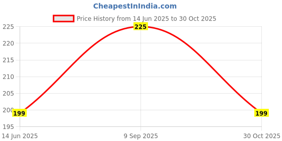 amazon.in Auto Hub Multipurpose Microfiber Car AC Vent Cleaning Brush, Blinds, Keyboard - Pack of 1 Price History Graph from 14 Jun 2025 to 30 Oct 2025