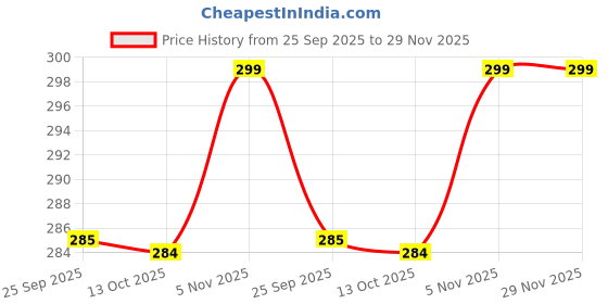 amazon.in Auto Hub Static Microfiber Duster for Car/Office/Home Price History Graph from 25 Sep 2025 to 29 Nov 2025
