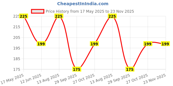 amazon.in Auto Hub Ultra Absorbent Soft Car Cleaning Leatherette Chamois Cloth - Small/Pack of 1 Price History Graph from 17 May 2025 to 23 Nov 2025