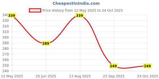 amazon.in Auto Hub Water Resistant Bike Body Cover for KTM Duke 390 - Black/Orange Customized auto hub Price History Graph from 12 May 2025 to 24 Oct 2025