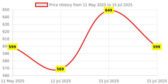 amazon.in Auto Hub Waterproof 8 LED Red Blue Police Flashing Light for All Cars- Material: Metal & Plastic, 1 Unit auto hub Price History Graph from 11 May 2025 to 15 Jul 2025