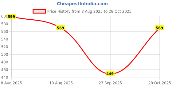 amazon.in Auto Hub Waterproof Bike Body Cover Compatible with KTM 390 Adventure, Coated, Mirror Pocket, Belt Buckle Blue Price History Graph from 8 Aug 2025 to 28 Oct 2025