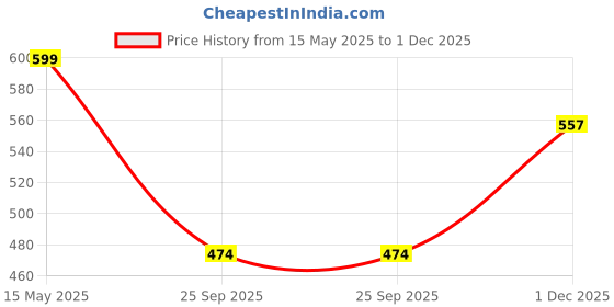 amazon.in Auto Hub Waterproof Bike Cover Compatible with RE Meteor 350 with Mirror Pocket, Meteor 350 Waterproof Bike Cover- Black - 1 Unit Price History Graph from 15 May 2025 to 1 Dec 2025