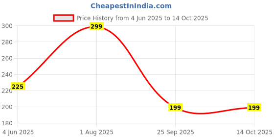 amazon.in Auto Hub Windshield Washer Fluid for Car, Car Windshield Cleaner Liquid In Concentrate Form (20 ML Enough For 1L Tank) - Instant & Streak Free Car Glass Cleaning from Our Car Wiper Liquid Price History Graph from 4 Jun 2025 to 14 Oct 2025