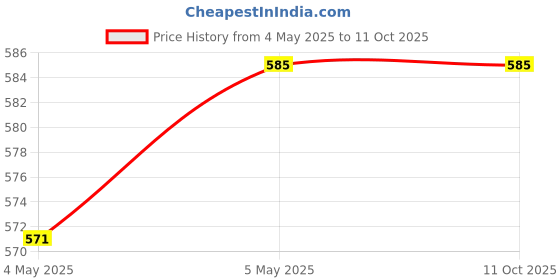 amazon.in Auto Infinity Rear Reservoir Guard Compatible With Jawa Bobber (Silver, Pack of 1) Price History Graph from 4 May 2025 to 11 Oct 2025