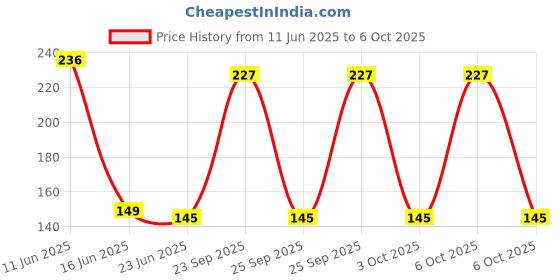 amazon.in Auto Labor-Saving Jack Ratchet Wrench with Long Handle, Car Jack and Lug Wrench, Handle Scissor Jack for Motorcycle, Car, SUV Price History Graph from 11 Jun 2025 to 6 Oct 2025