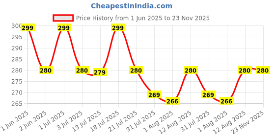 amazon.in Auto Labor-Saving Jack Ratchet Wrench with Long Handle, Jack Ratchet Wrench for Scissor Jack, Lug Wrench for Tire Jack, Car Jack Wrench Positive and Reversal Knob Design Price History Graph from 1 Jun 2025 to 23 Nov 2025