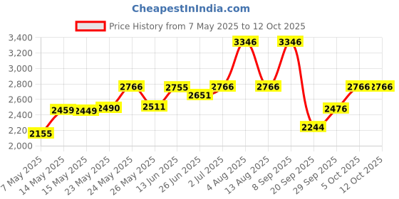 amazon.in Auto Lens Repair Kit, Auto Lens Repair Kit Quick Fix Cracked Broken Tail Light Grid Pattern DIY Price History Graph from 7 May 2025 to 12 Oct 2025