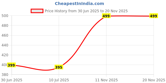 amazon.in aakarshini auto lock belt buckle only for men for maximum *** 1.25 INCHES *** wide straps aakarshini Price History Graph from 30 Jun 2025 to 20 Nov 2025