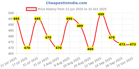 amazon.in aakarshini Auto lock belt buckle only for men for maximum *** 1.25 INCHES *** wide straps combo pack of 2 aakarshini Price History Graph from 21 Jun 2025 to 13 Oct 2025
