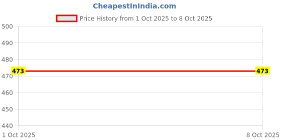 amazon.in aakarshini Auto lock belt buckle only for men for maximum *** 1.25 INCHES *** wide straps combo pack of 2 aakarshini Price History Graph from 1 Oct 2025 to 8 Oct 2025