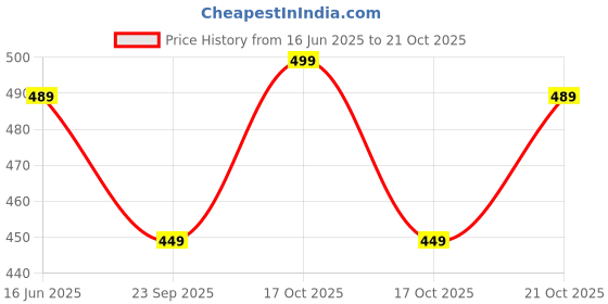 amazon.in luxeza Auto Lock Reversible PU Leather Belt For Men luxeza Price History Graph from 16 Jun 2025 to 19 Oct 2025