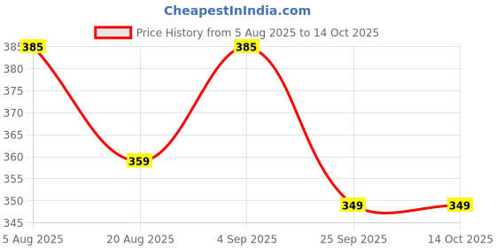 amazon.in aakarshini Auto lock slim belt buckle only for maximum 32 mm wide straps aakarshini Price History Graph from 5 Aug 2025 to 13 Oct 2025