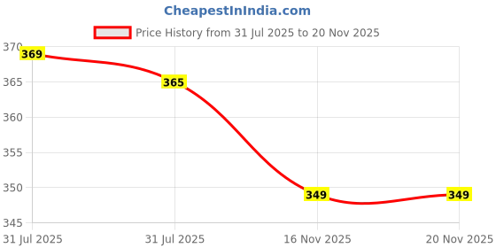 amazon.in aakarshini Auto lock slim belt buckle only for maximum 32 mm wide straps aakarshini Price History Graph from 31 Jul 2025 to 20 Nov 2025