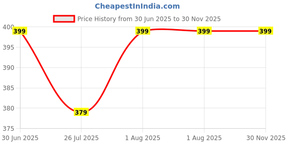 amazon.in aakarshini Auto lock slim light weight belt buckle only for maximum 32 mm wide straps aakarshini Price History Graph from 30 Jun 2025 to 29 Nov 2025