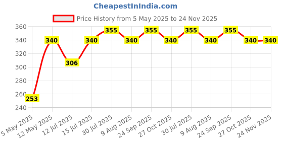 amazon.in AUTO MATE Aerol Ac Vent Foam Cleaner Spray For Car, Grade 2199 (300 G /331 Ml), Cleans The Duct And Louver Of Car Air Conditioners. Removes Dust, Bad Odour & Deodorizes The Car auto mate Price History Graph from 5 May 2025 to 24 Nov 2025