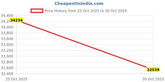 amazon.in Auto Meter 1226 American Muscle 2-1/16" 0-100 PSI Short Sweep Electric Oil Pressure Gauge Price History Graph from 25 Oct 2025 to 30 Oct 2025